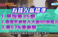 (港聞)港有錢人新標準 　平均35歲儲45%收入