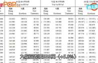 (港聞)樓價連漲13月又升2%  上車最少492萬hurray!