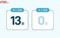 新冠疫情｜急增13宗輸入個案6歲男童及2名8個月大男嬰染疫