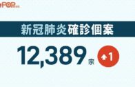 新冠疫情｜增1宗輸入病例  3機組人員疑在德國染疫