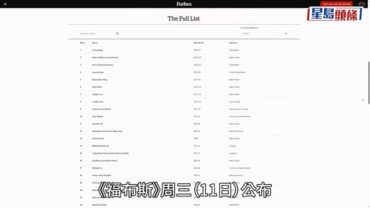 福布斯香港富豪榜｜港股帶挈50大身家升22% 李嘉誠蟬聯首富 鄭家純保三甲